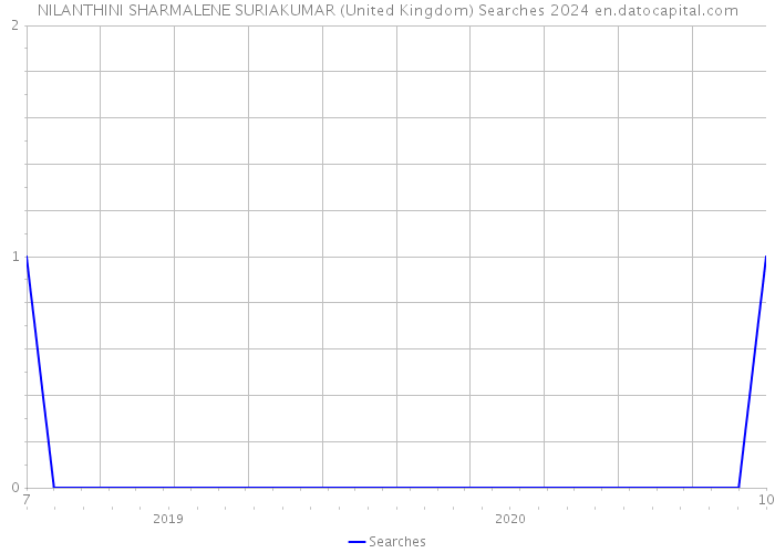 NILANTHINI SHARMALENE SURIAKUMAR (United Kingdom) Searches 2024 