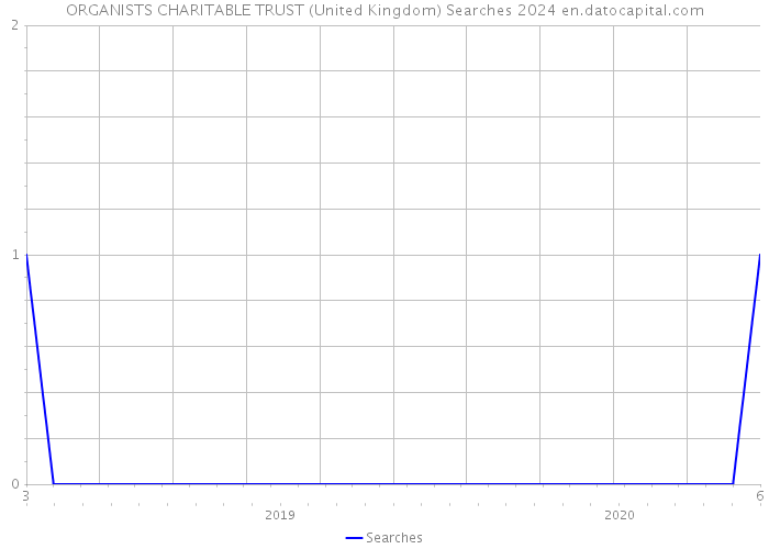 ORGANISTS CHARITABLE TRUST (United Kingdom) Searches 2024 