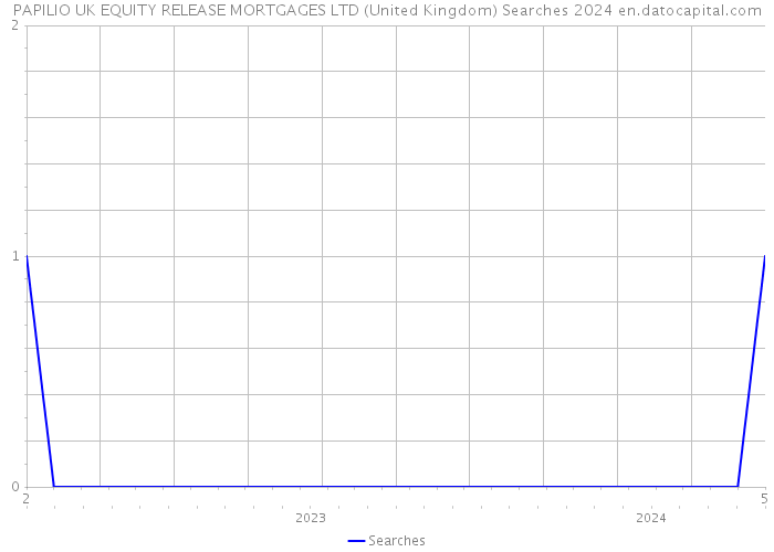 PAPILIO UK EQUITY RELEASE MORTGAGES LTD (United Kingdom) Searches 2024 
