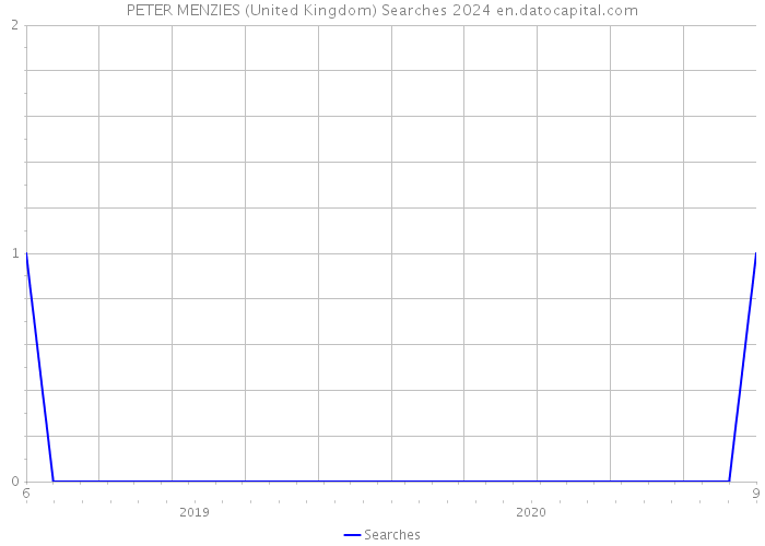 PETER MENZIES (United Kingdom) Searches 2024 
