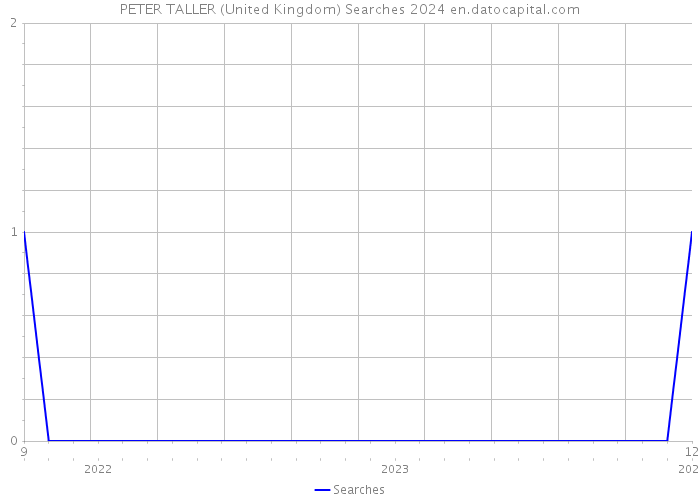 PETER TALLER (United Kingdom) Searches 2024 
