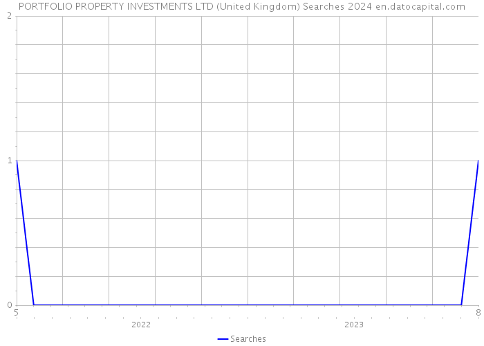 PORTFOLIO PROPERTY INVESTMENTS LTD (United Kingdom) Searches 2024 