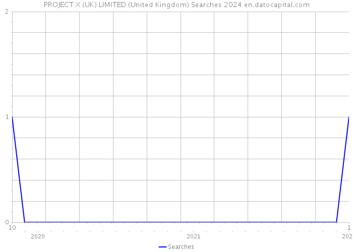 PROJECT X (UK) LIMITED (United Kingdom) Searches 2024 