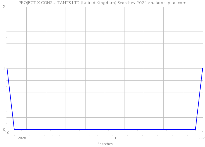 PROJECT X CONSULTANTS LTD (United Kingdom) Searches 2024 