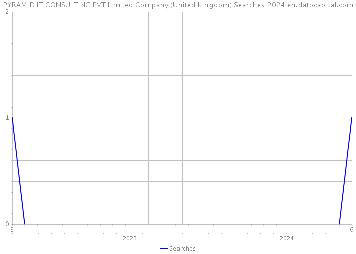 PYRAMID IT CONSULTING PVT Limited Company (United Kingdom) Searches 2024 