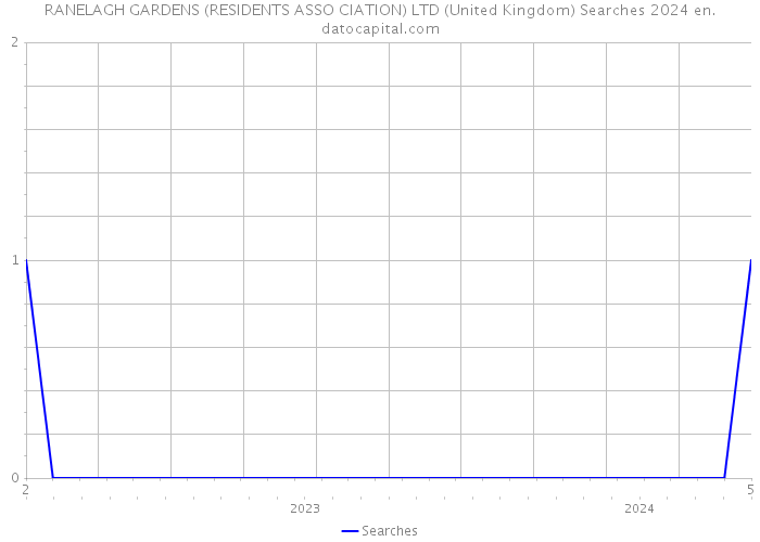 RANELAGH GARDENS (RESIDENTS ASSO CIATION) LTD (United Kingdom) Searches 2024 