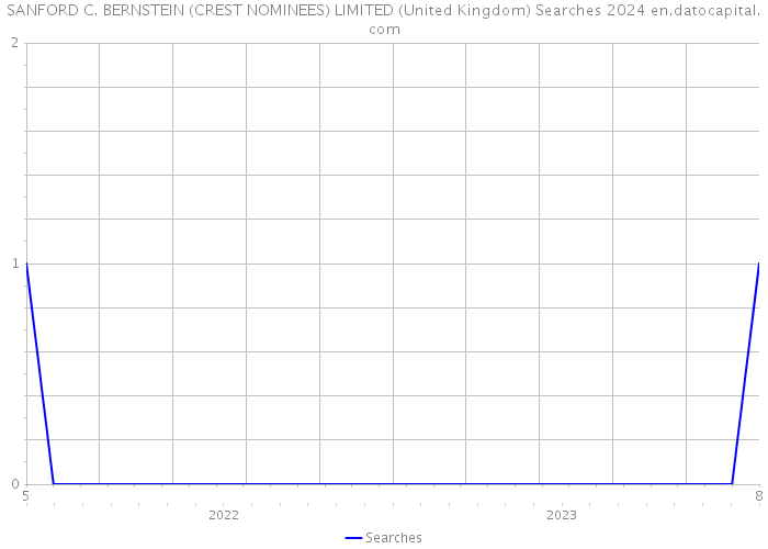 SANFORD C. BERNSTEIN (CREST NOMINEES) LIMITED (United Kingdom) Searches 2024 