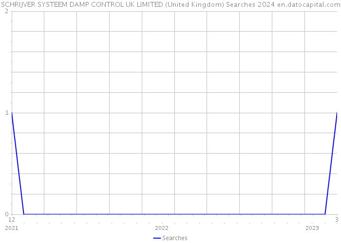 SCHRIJVER SYSTEEM DAMP CONTROL UK LIMITED (United Kingdom) Searches 2024 