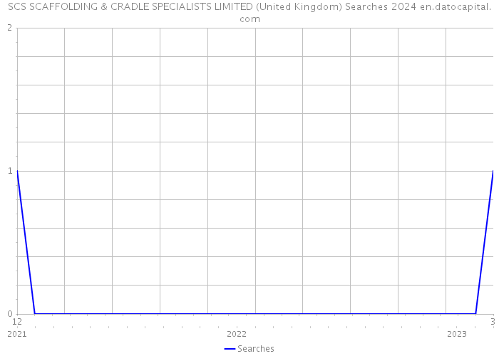 SCS SCAFFOLDING & CRADLE SPECIALISTS LIMITED (United Kingdom) Searches 2024 