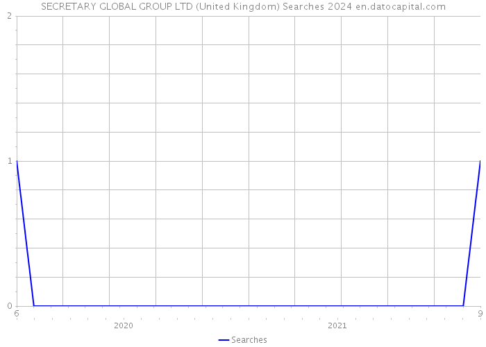 SECRETARY GLOBAL GROUP LTD (United Kingdom) Searches 2024 
