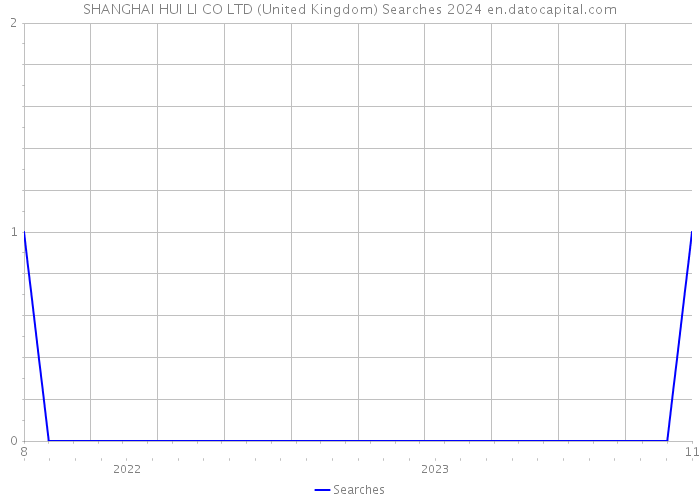 SHANGHAI HUI LI CO LTD (United Kingdom) Searches 2024 