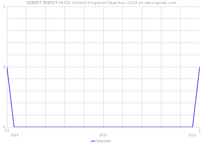 SIEBERT ERENST HUGO (United Kingdom) Searches 2024 