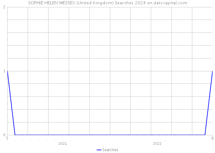 SOPHIE HELEN WESSEX (United Kingdom) Searches 2024 