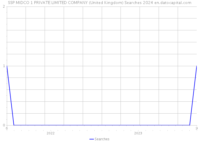 SSP MIDCO 1 PRIVATE LIMITED COMPANY (United Kingdom) Searches 2024 