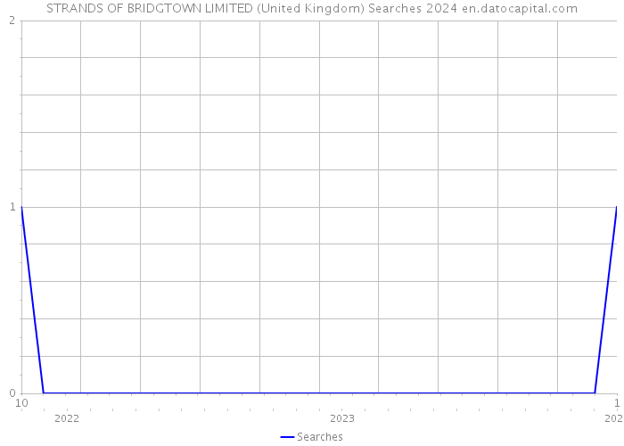 STRANDS OF BRIDGTOWN LIMITED (United Kingdom) Searches 2024 