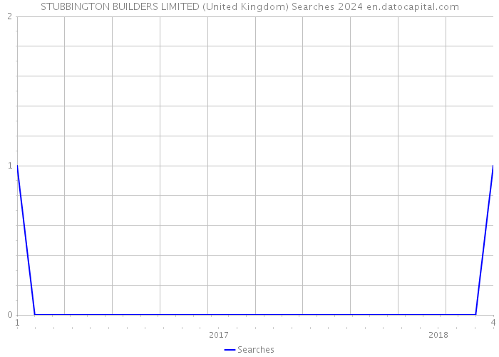 STUBBINGTON BUILDERS LIMITED (United Kingdom) Searches 2024 
