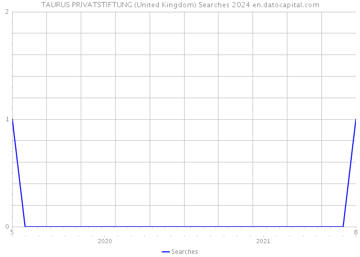 TAURUS PRIVATSTIFTUNG (United Kingdom) Searches 2024 