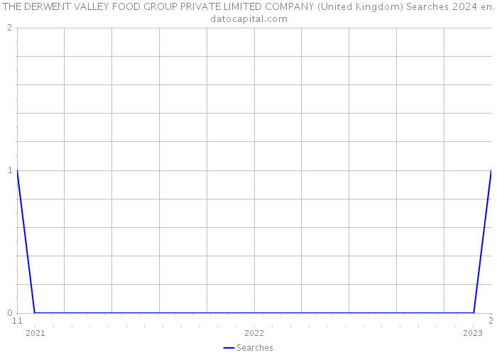 THE DERWENT VALLEY FOOD GROUP PRIVATE LIMITED COMPANY (United Kingdom) Searches 2024 