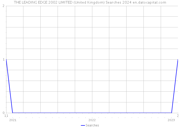 THE LEADING EDGE 2002 LIMITED (United Kingdom) Searches 2024 