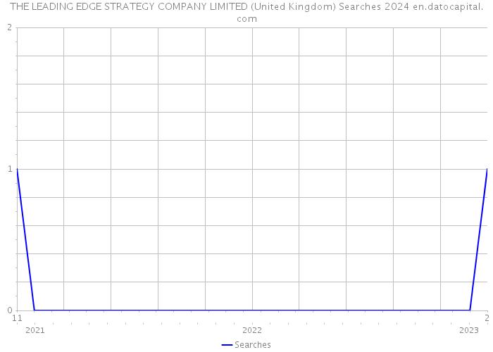 THE LEADING EDGE STRATEGY COMPANY LIMITED (United Kingdom) Searches 2024 