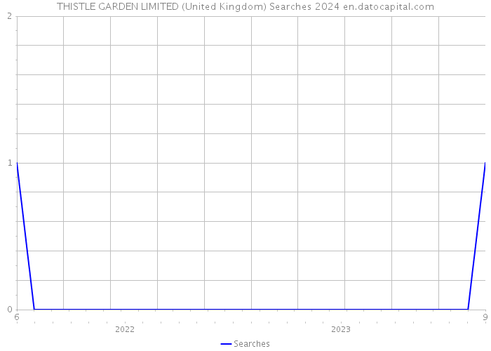 THISTLE GARDEN LIMITED (United Kingdom) Searches 2024 