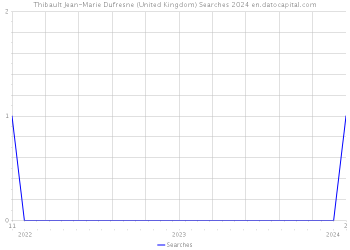 Thibault Jean-Marie Dufresne (United Kingdom) Searches 2024 