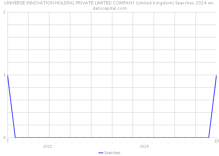 UNIVERSE INNOVATION HOLDING PRIVATE LIMITED COMPANY (United Kingdom) Searches 2024 