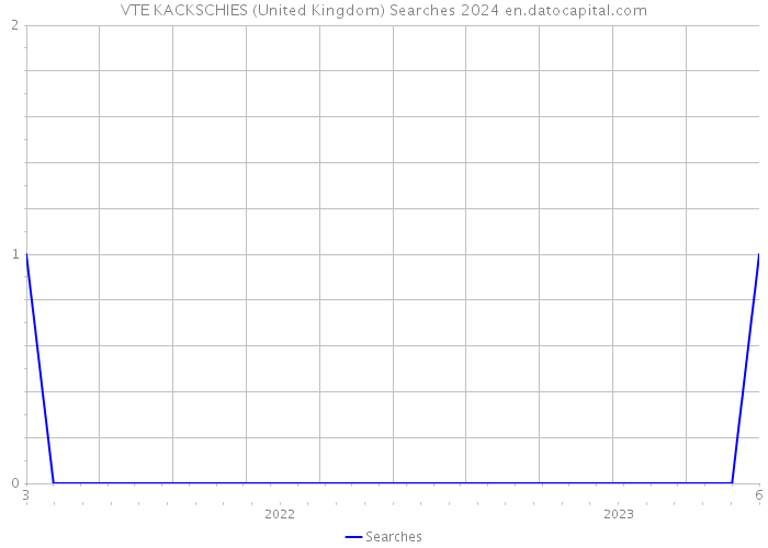 VTE KACKSCHIES (United Kingdom) Searches 2024 