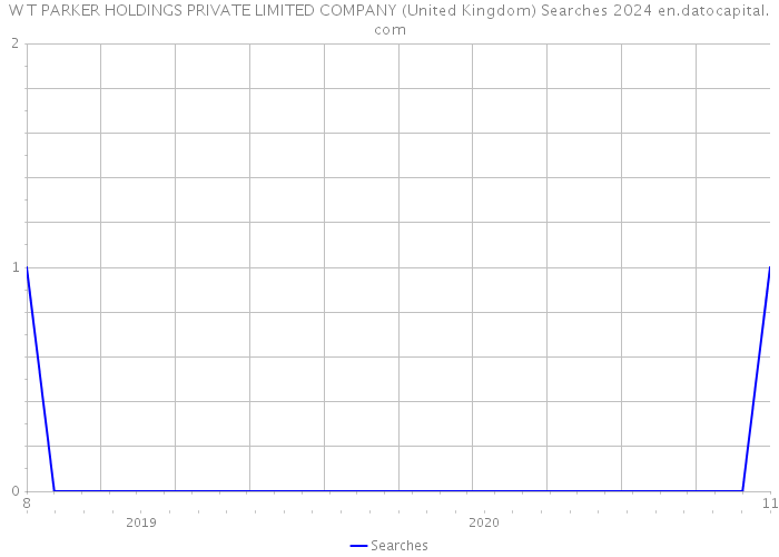W T PARKER HOLDINGS PRIVATE LIMITED COMPANY (United Kingdom) Searches 2024 