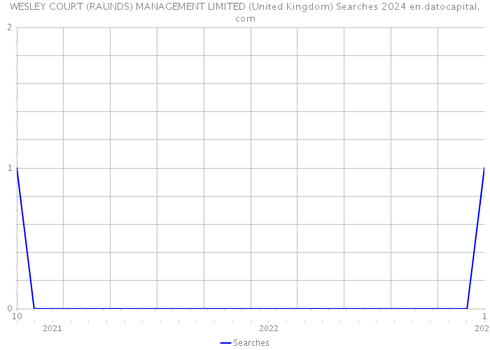 WESLEY COURT (RAUNDS) MANAGEMENT LIMITED (United Kingdom) Searches 2024 