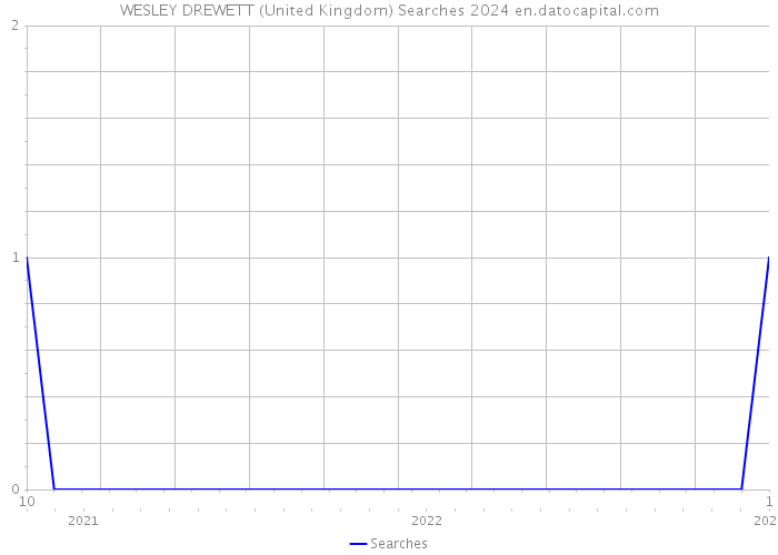 WESLEY DREWETT (United Kingdom) Searches 2024 