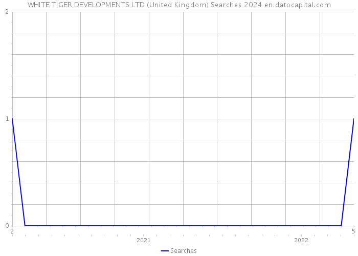 WHITE TIGER DEVELOPMENTS LTD (United Kingdom) Searches 2024 