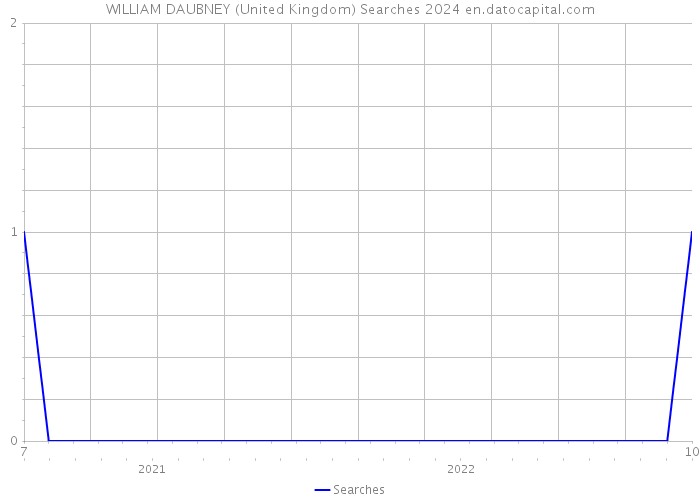 WILLIAM DAUBNEY (United Kingdom) Searches 2024 