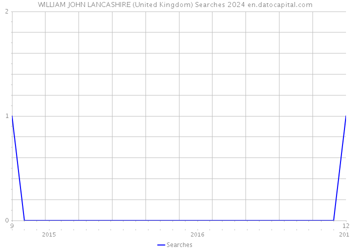 WILLIAM JOHN LANCASHIRE (United Kingdom) Searches 2024 
