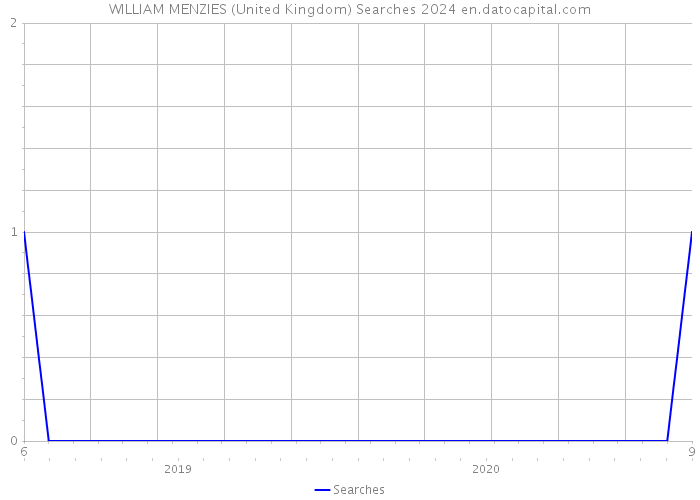 WILLIAM MENZIES (United Kingdom) Searches 2024 