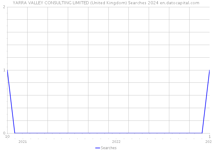 YARRA VALLEY CONSULTING LIMITED (United Kingdom) Searches 2024 
