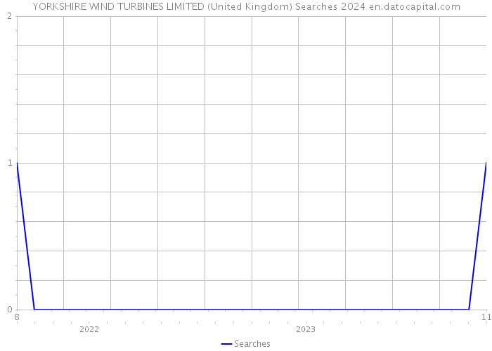 YORKSHIRE WIND TURBINES LIMITED (United Kingdom) Searches 2024 