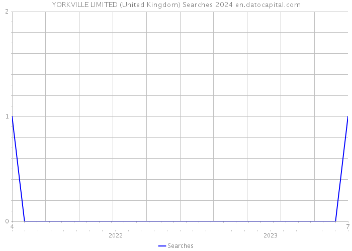 YORKVILLE LIMITED (United Kingdom) Searches 2024 