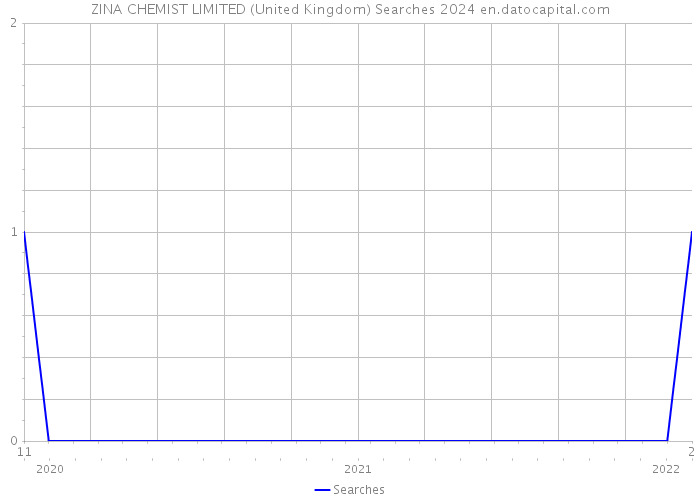 ZINA CHEMIST LIMITED (United Kingdom) Searches 2024 