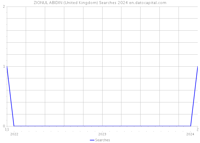 ZIONUL ABIDIN (United Kingdom) Searches 2024 
