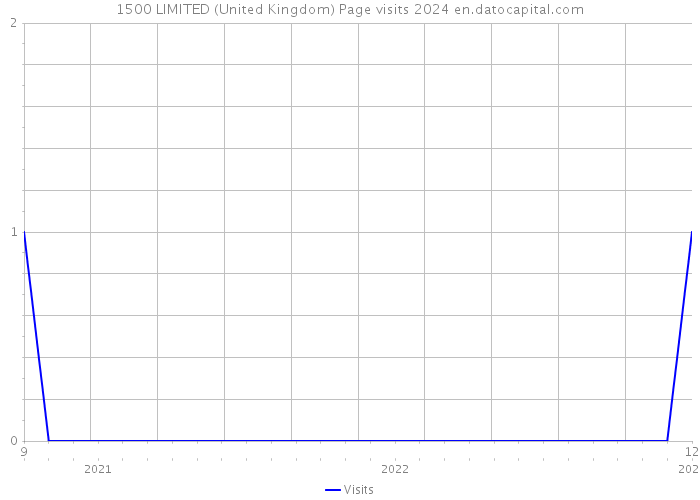 1500 LIMITED (United Kingdom) Page visits 2024 