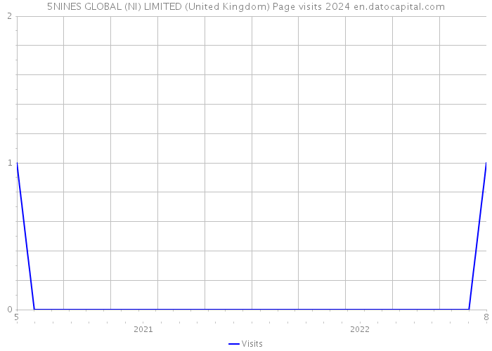 5NINES GLOBAL (NI) LIMITED (United Kingdom) Page visits 2024 