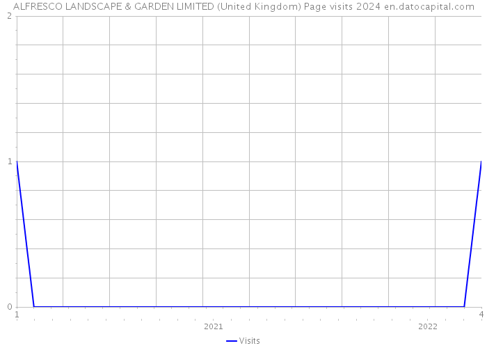 ALFRESCO LANDSCAPE & GARDEN LIMITED (United Kingdom) Page visits 2024 