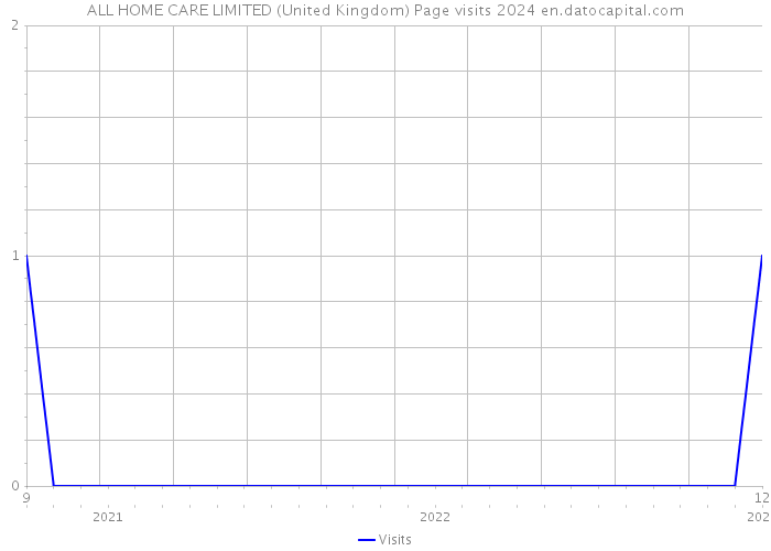 ALL HOME CARE LIMITED (United Kingdom) Page visits 2024 