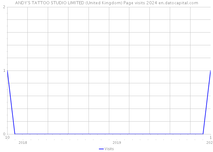 ANDY'S TATTOO STUDIO LIMITED (United Kingdom) Page visits 2024 