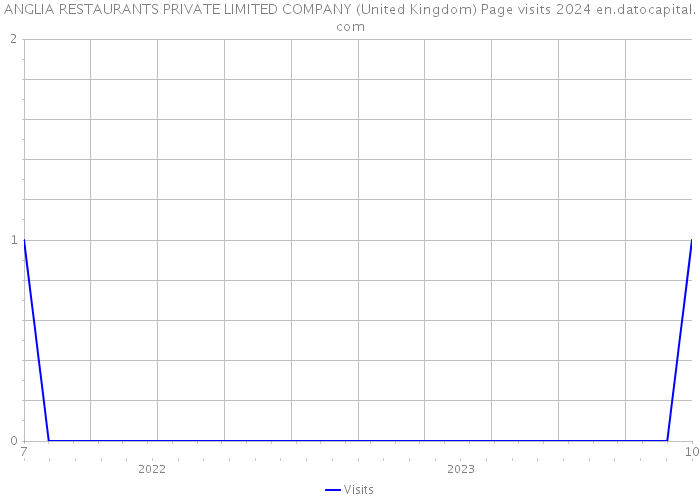 ANGLIA RESTAURANTS PRIVATE LIMITED COMPANY (United Kingdom) Page visits 2024 