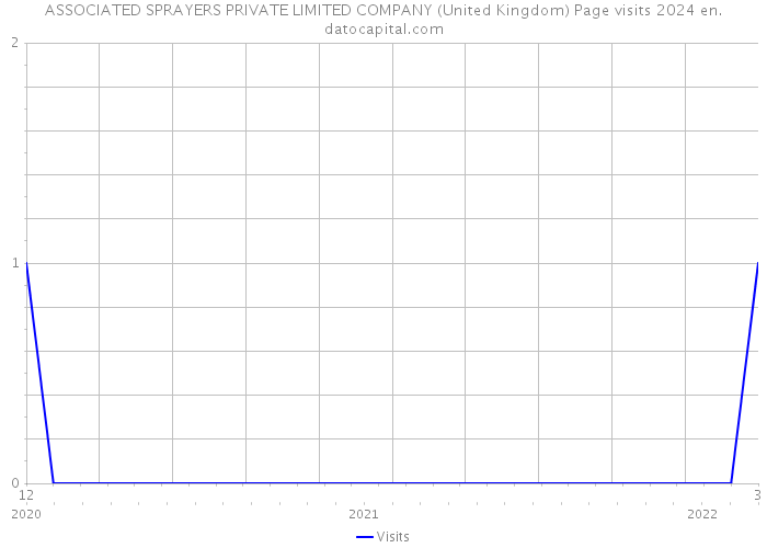 ASSOCIATED SPRAYERS PRIVATE LIMITED COMPANY (United Kingdom) Page visits 2024 