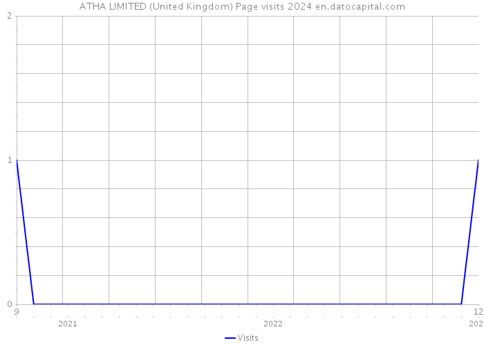 ATHA LIMITED (United Kingdom) Page visits 2024 