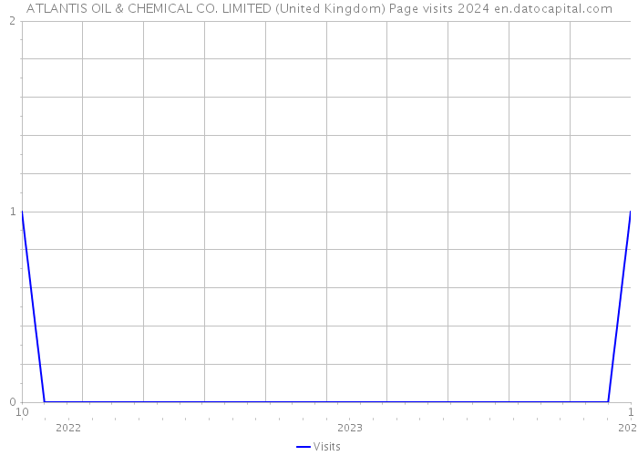 ATLANTIS OIL & CHEMICAL CO. LIMITED (United Kingdom) Page visits 2024 