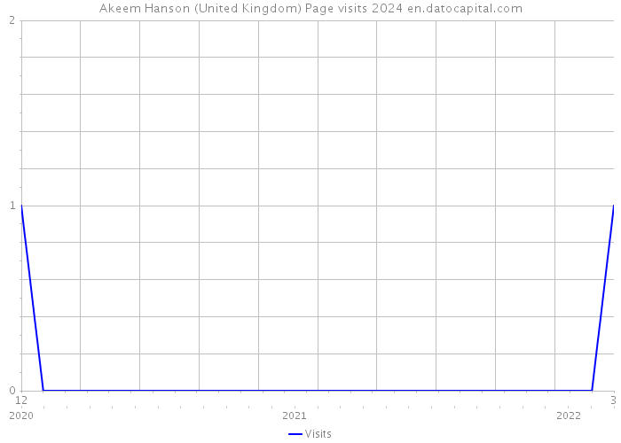 Akeem Hanson (United Kingdom) Page visits 2024 